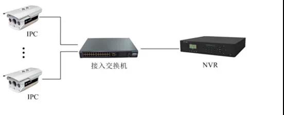 監控工程項目，到底該如何組網(wǎng)？